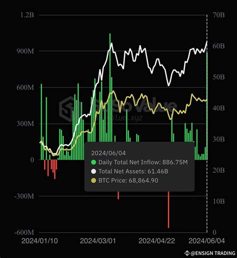 Bitcoin ETFs Saw 886 Million In Inflows Yesterday The ENSIGN