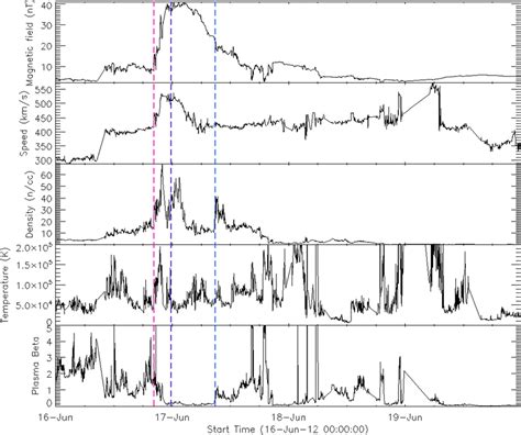 Icme Ip Shock Arrival At Au Observed In The Solar Wind Data Top To