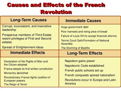 Cause And Effect Of The French Revolution