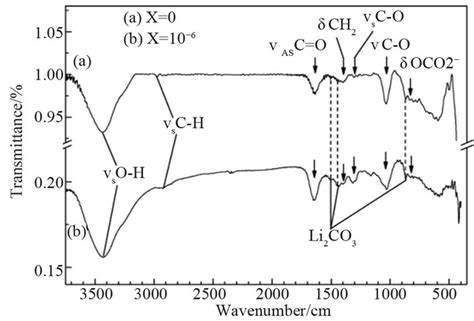 Challenges In The Development Of Film Forming Additives For Lithium Ion