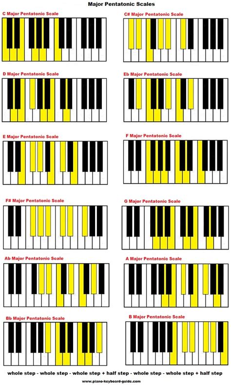 The pentatonic scale, major and minor