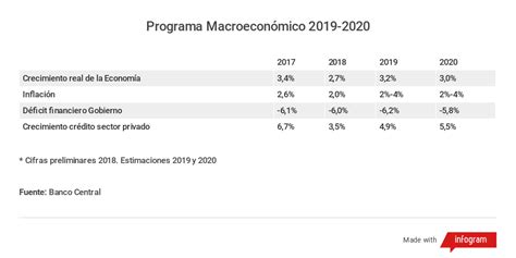 Principales Variables Macroeconómicas Infogram