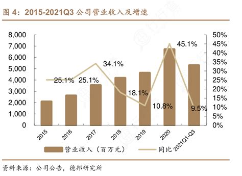 谁知道2015 2021q3公司营业收入及增速的答案行行查行业研究数据库