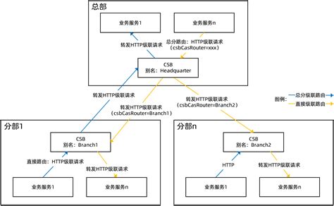 如何级联发布服务云服务总线（文档停止维护）csb 阿里云帮助中心