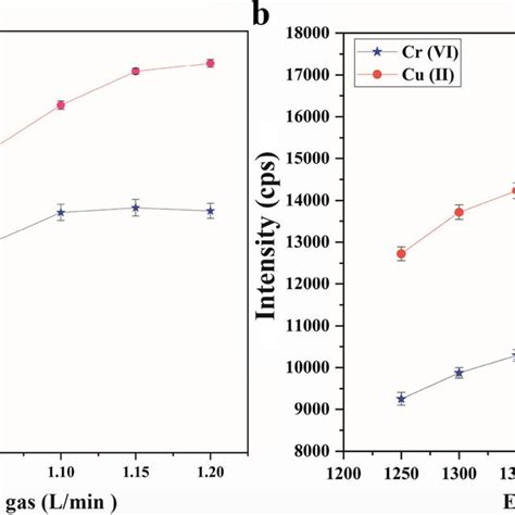 Effects Of Carrier Gas Rate And Icp Rf Power On The Signal Intensities Download Scientific