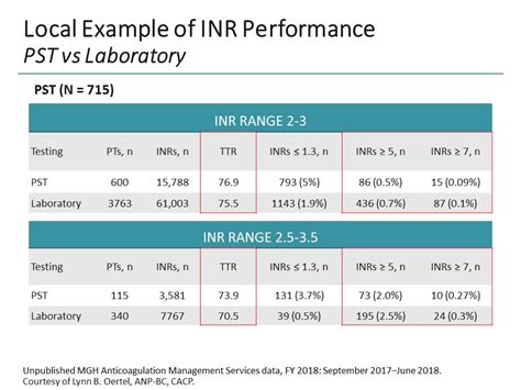 Point Of Care Vs Laboratory Inr Testing To Optimize Anticoagulation