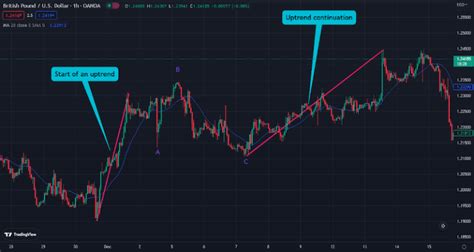 The Simple Abc Correction Pattern Identification And Trading Strategy