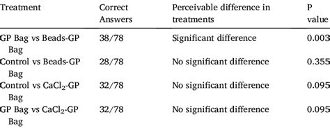 Results Of The Triangle Test Sensory Evaluation Panel Of 78 Tasters