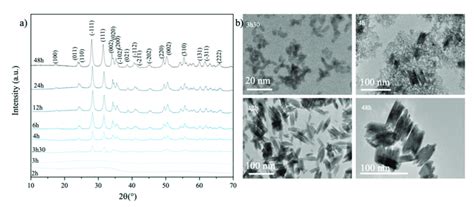 A Powder X Ray Diffraction Pattern Of Hfo 2 Nps Synthesized At 180