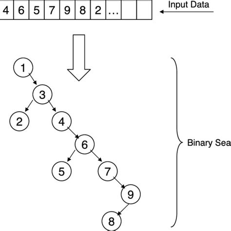 Binary Search Tree Insertion When A Sequence Of Data F