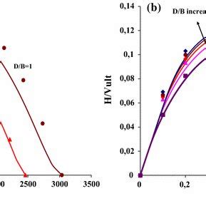 Comparison Between The Present Vh Failure Envelopes From Probe And