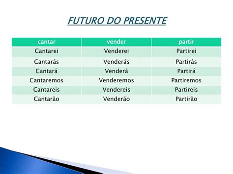 Futuro Do Presente Do Indicativo - 6