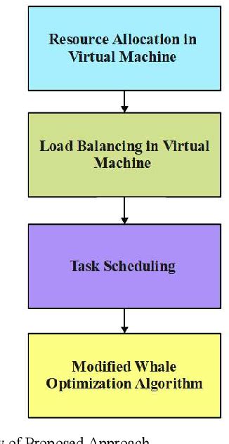 Figure 1 From Modified Whale Optimization Algorithm For Task Scheduling In Cloud Computing