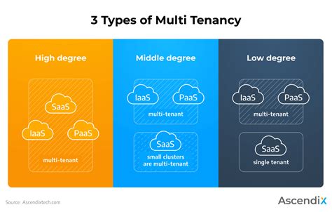 How To Mitigate Risks Of Your Multi Tenant Security Model