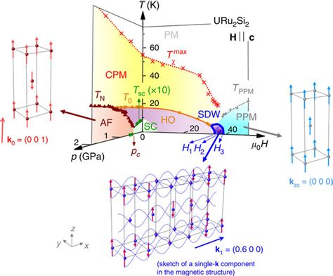 Temperaturemagnetic Field And Temperaturepressure Phase Diagrams Of