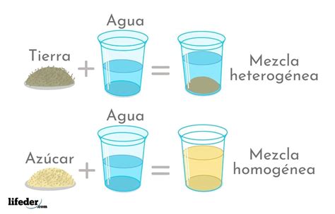 Las mezclas homogéneas Son un tipo de mezcla cuyos componentes no se