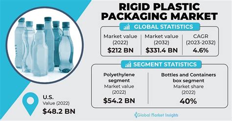 Rigid Plastic Packaging Market Size, Share & Forecast – 2032