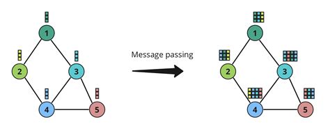 Graph Neural Networks Gnns And It S Applications Machine Learning