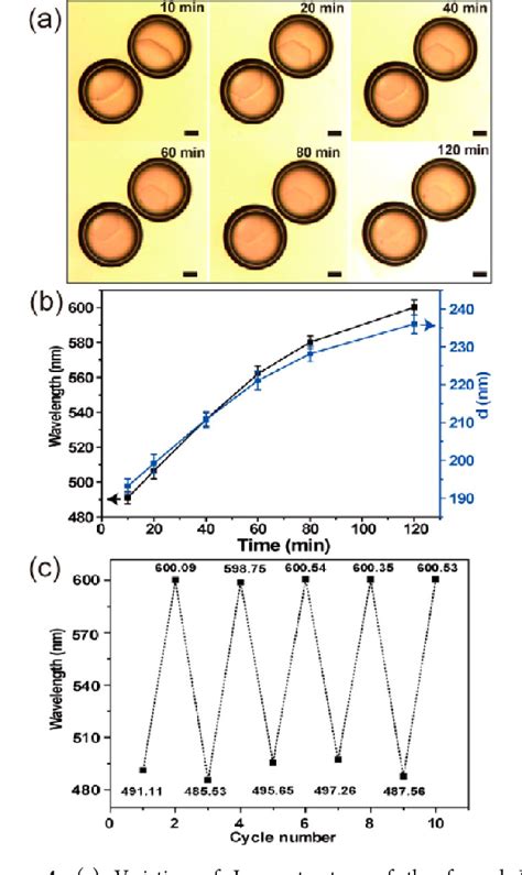 Figure 4 From Janus Photonic Crystal Microspheres Centrifugation