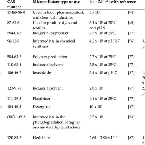 Literature Values Of Reaction Rate Constants Of Hydroxyl Radicals With