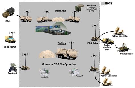 Us Ibcs Configuration For The Polish Patriot System Off