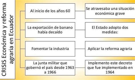 Organizador Grafico De La Econom A Ecuatoriana Agricultura Industria E