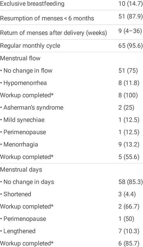 Menstrual Outcomes Of Women After Uterine Compression Sutures Women Download Scientific Diagram