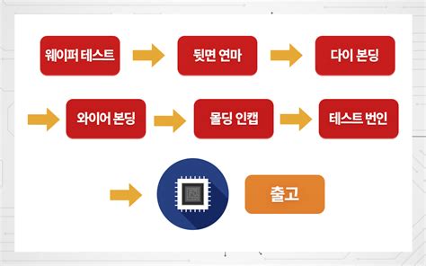 반도체 이야기 11 반도체의 제조 공정 칩부터 패키지까지 Lx 세미콘