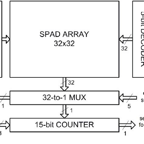 Functional diagram of the image sensor | Download Scientific Diagram 