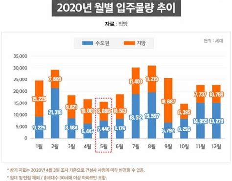 5월 아파트 입주 물량 1만5532세대올 상반기 중 최소 헤드라인뉴스headlinenews