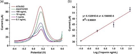 A Dpv Based Current Response Of Ab Ata Go Biosensors In Presence Of