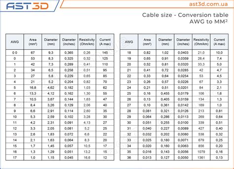 Awg To Mm Cable Cross Section In Mm2 Inches Maximum Current