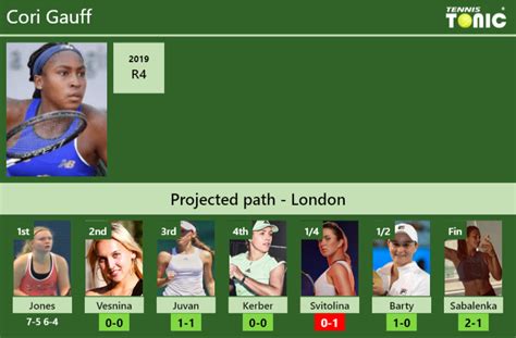 UPDATED R2 Prediction H2H Of Cori Gauff S Draw Vs Vesnina Juvan