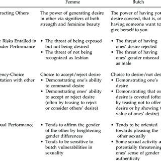 PDF GENDER WITHIN LESBIAN SEXUALITY BUTCH AND FEMME PERSPECTIVES