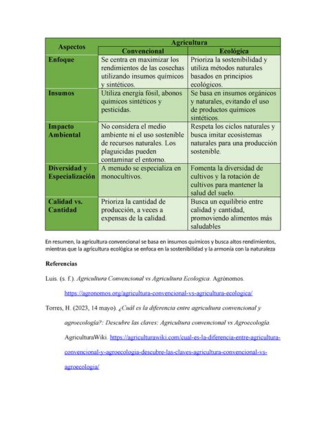 Cuadro comparativo Aspectos Agricultura Convencional Ecológica