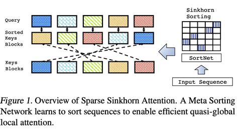 Sparse Sinkhorn Attention Explained Papers With Code