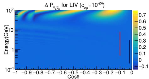 Probability oscillogram for P νµνµ and P νµ νµ channels for c ee