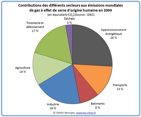 » Climat : Les gaz à effet de serre