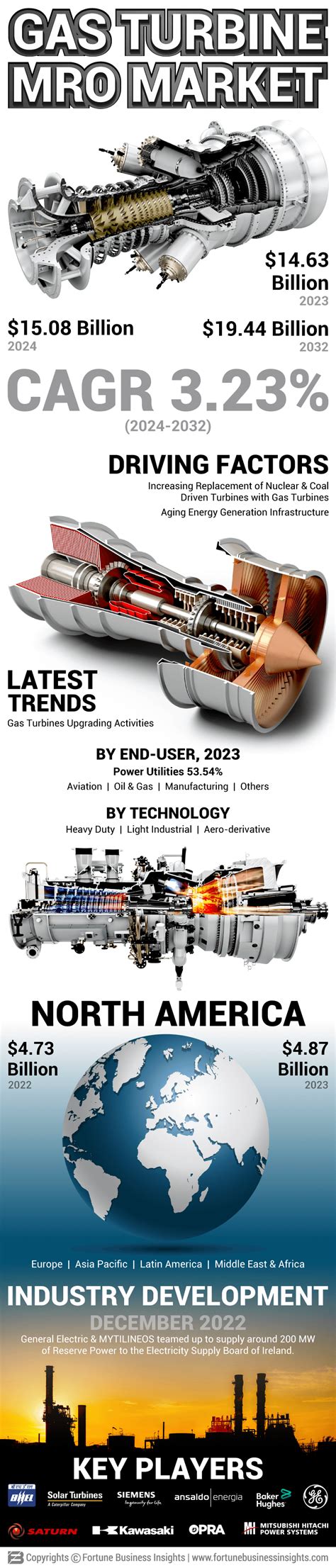 Gas Turbine MRO Market Size Share Analysis Report 2032