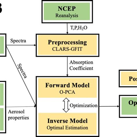 Workflow Of GFIT3 For Retrieving XCO 2 And XCH 4 From CLARS FTS