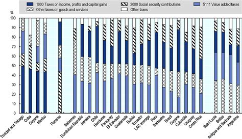1 Tax Revenue Trends 1990 2021 Revenue Statistics In Latin America