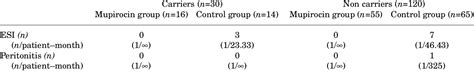 Table 6 From Prophylaxis Against Gram Positive Organisms Causing Exit Site Infection And