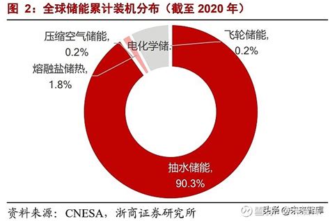 储能行业深度报告：全球能源革命主线，未来电力系统的核心资产 （报告出品方： 浙商证券 ）1 电化学储能全球能源革命主线，未来电力系统的核心