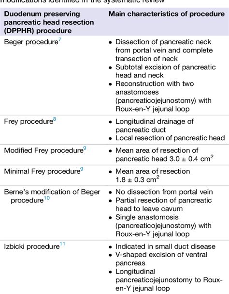 Table 1 From Short And Long Term Post Operative Outcomes Of Duodenum Preserving Pancreatic Head