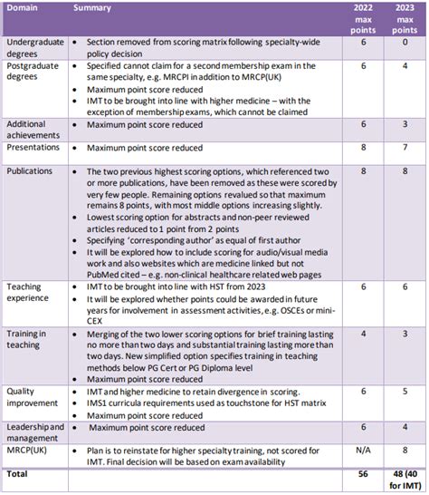 Guide To IMT Application Scoring In 2024 MedCourse