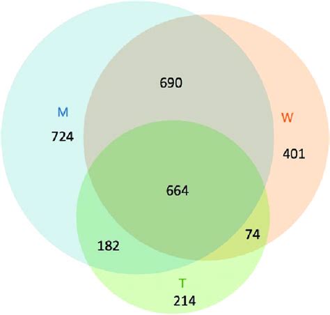 Venn Diagram Of Identified Proteins In S Invicta Worker Antenna W