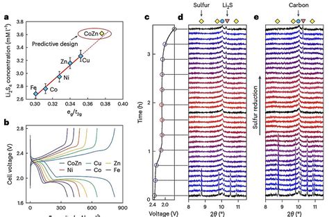 An approach to design high-power lithium sulfur batteries