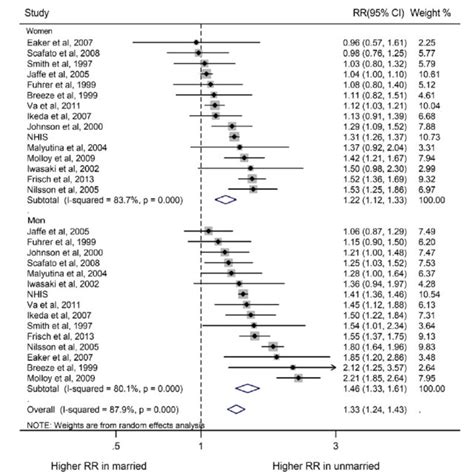 Sex Specific Relative Risks Rrs For All Cause Mortality Comparing