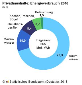 Der Energieverbrauch Im Haushalt Effizienzhaus Online