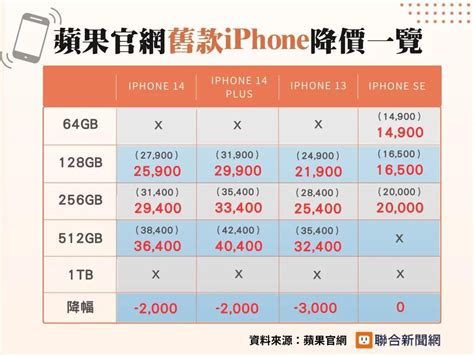 【情報】13 Mini消失了！iphone 15買不下手 一圖看蘋果官網iphone 14等舊款手機「降價排行榜」 智慧型手機 哈啦板 巴哈姆特